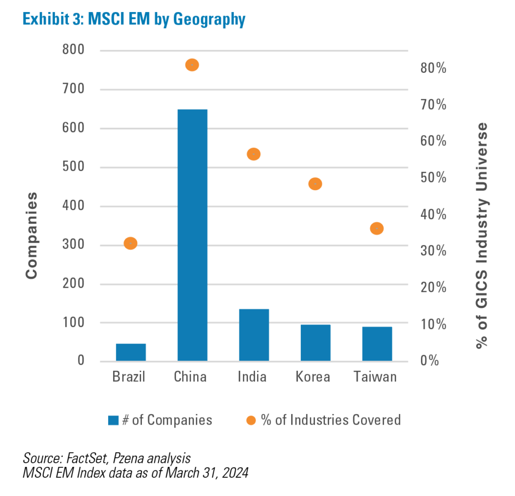 Exhibit 3: MSCI EM by Geography